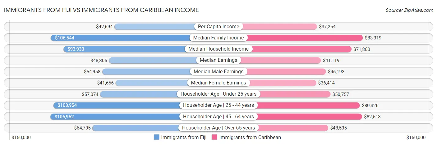 Immigrants from Fiji vs Immigrants from Caribbean Income