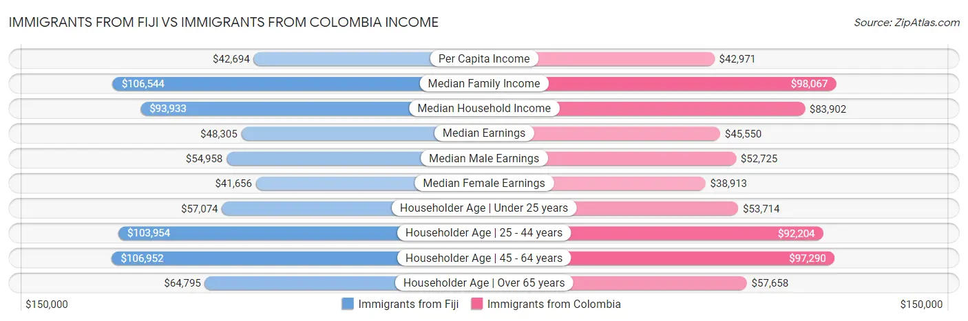 Immigrants from Fiji vs Immigrants from Colombia Income