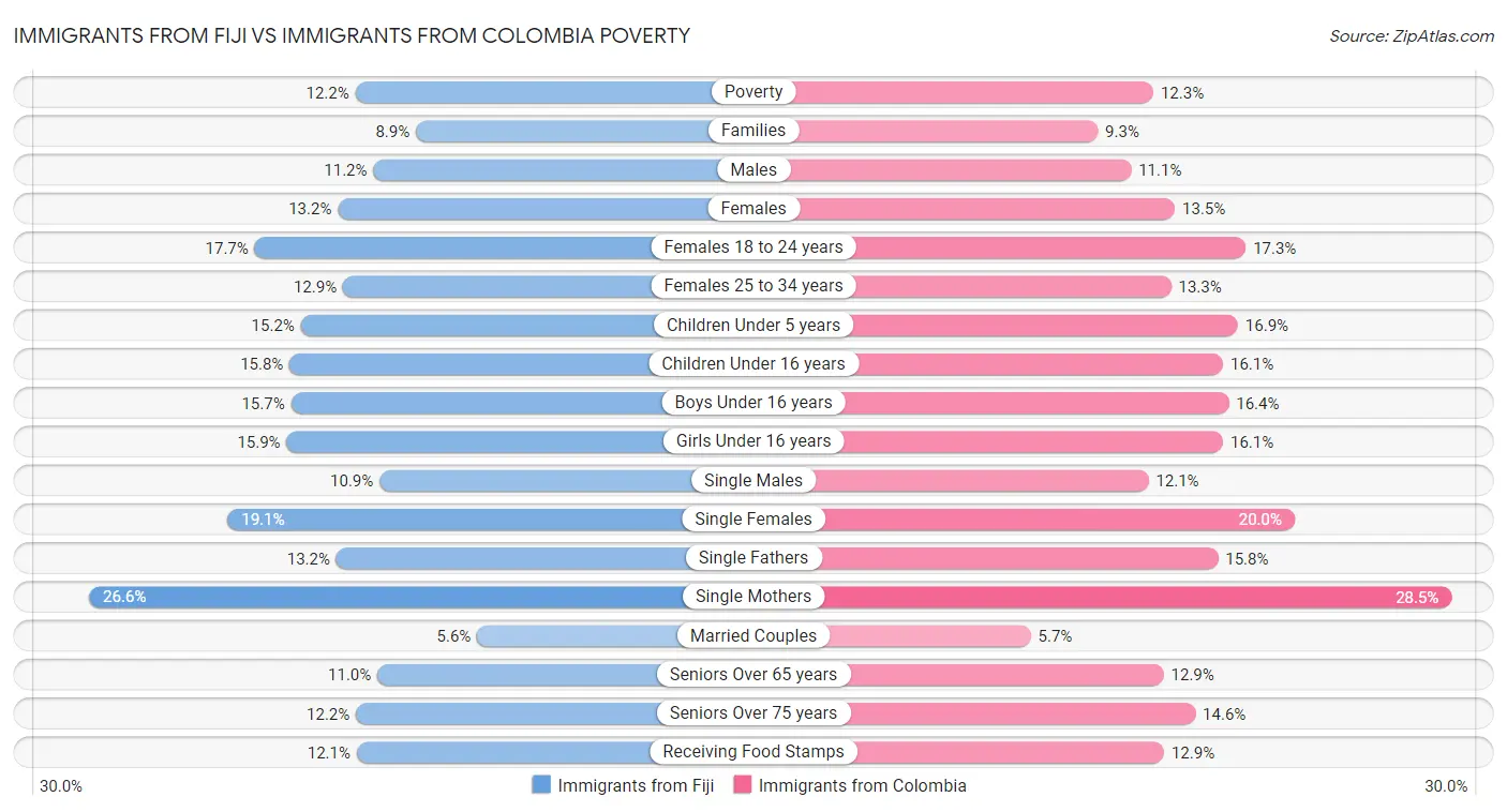 Immigrants from Fiji vs Immigrants from Colombia Poverty