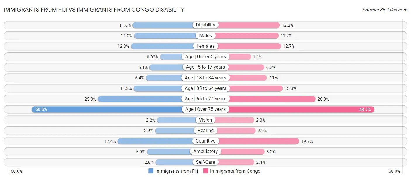 Immigrants from Fiji vs Immigrants from Congo Disability