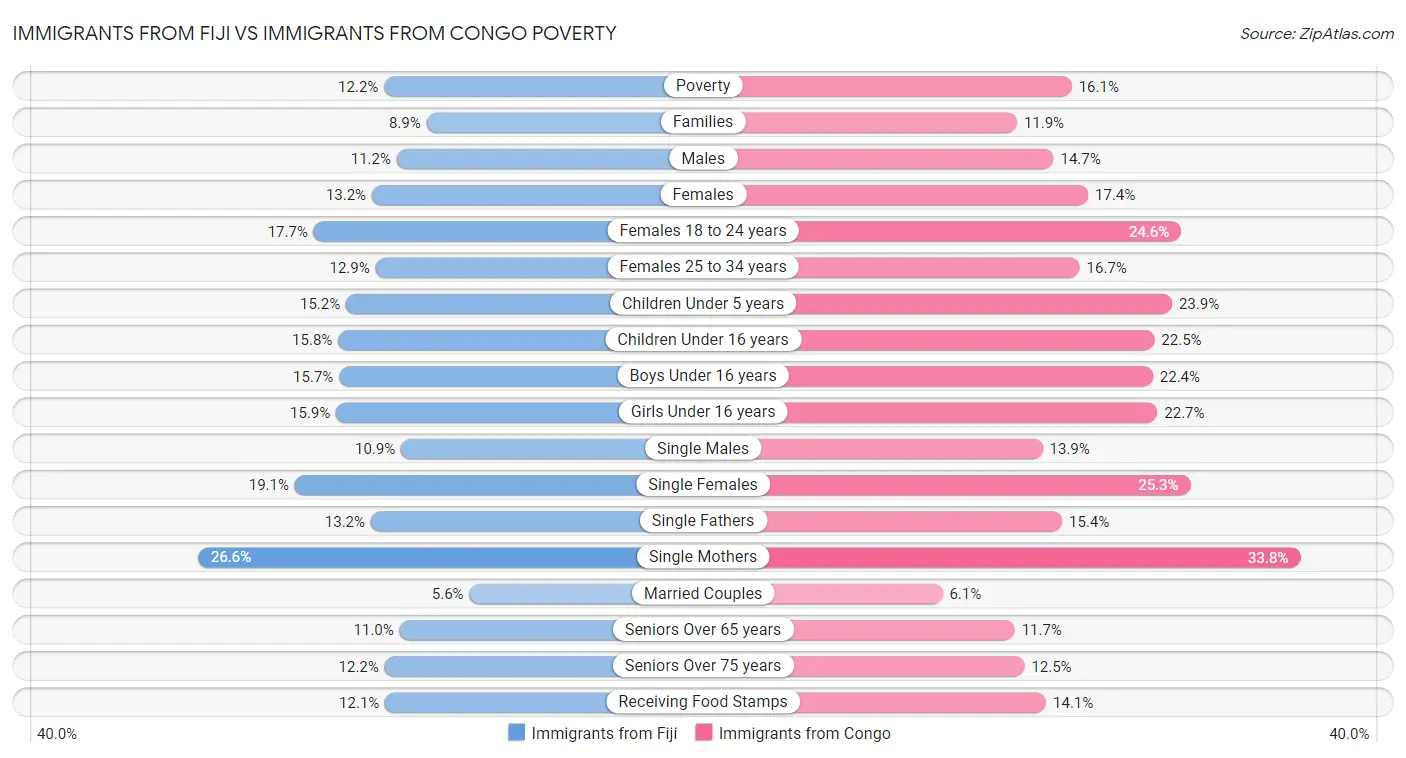 Immigrants from Fiji vs Immigrants from Congo Poverty