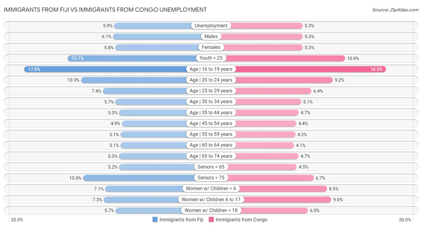 Immigrants from Fiji vs Immigrants from Congo Unemployment