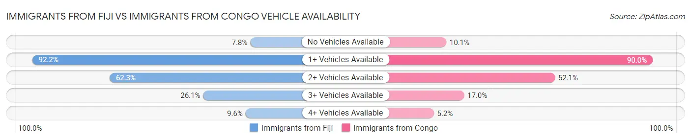 Immigrants from Fiji vs Immigrants from Congo Vehicle Availability