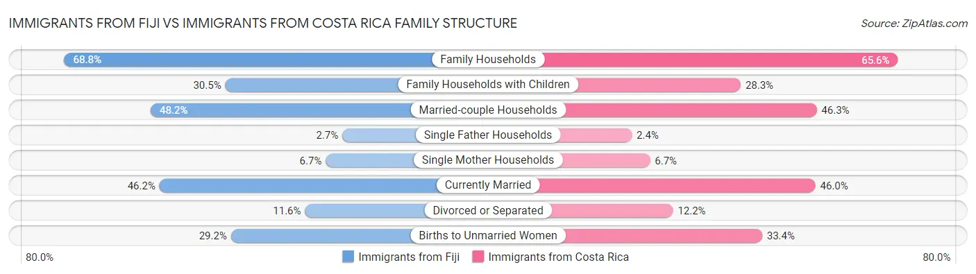 Immigrants from Fiji vs Immigrants from Costa Rica Family Structure