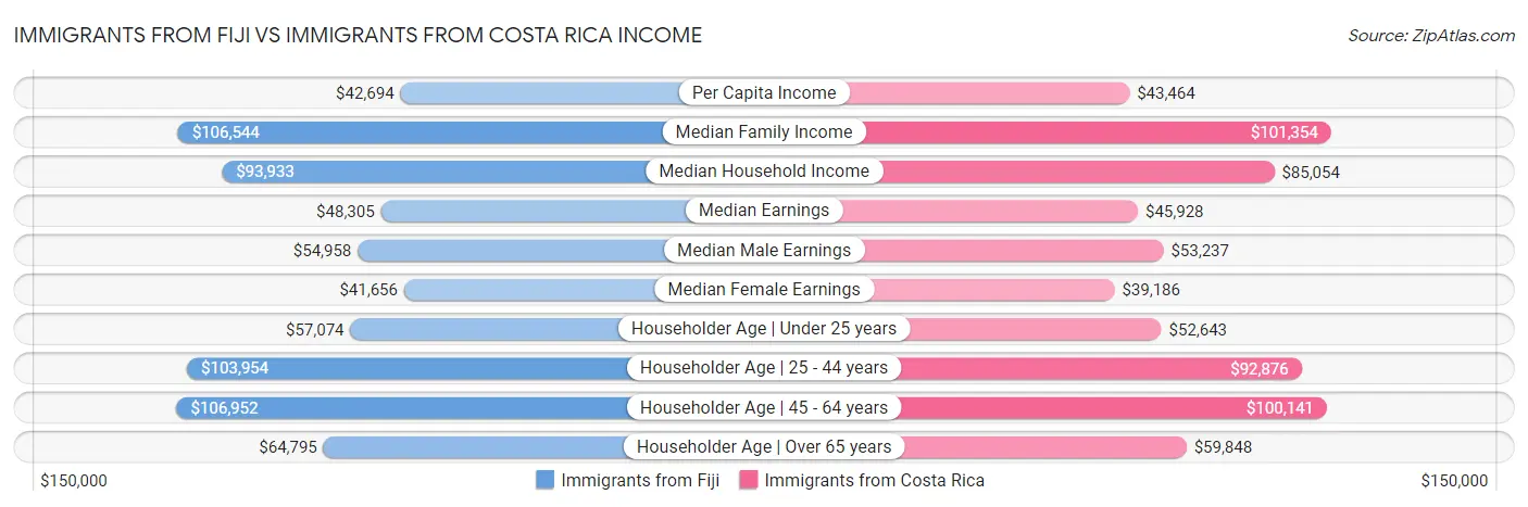 Immigrants from Fiji vs Immigrants from Costa Rica Income