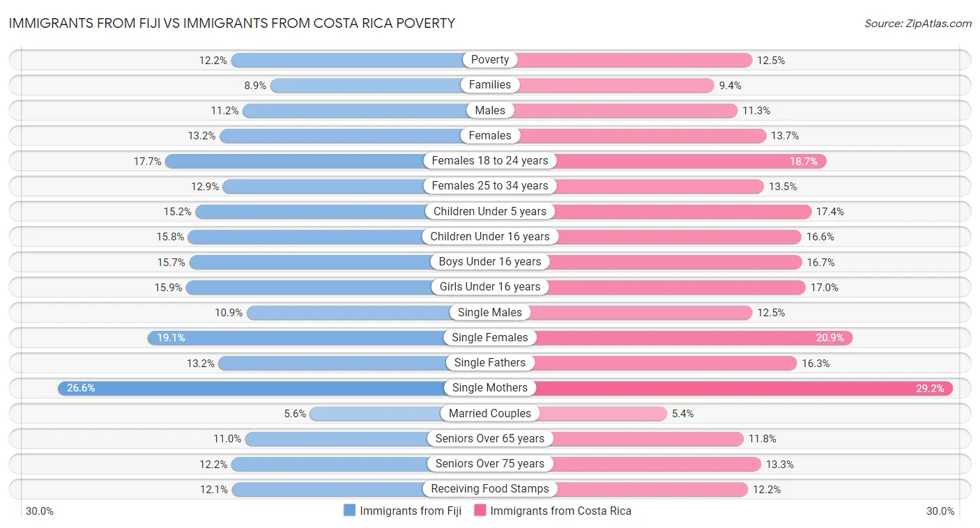 Immigrants from Fiji vs Immigrants from Costa Rica Poverty
