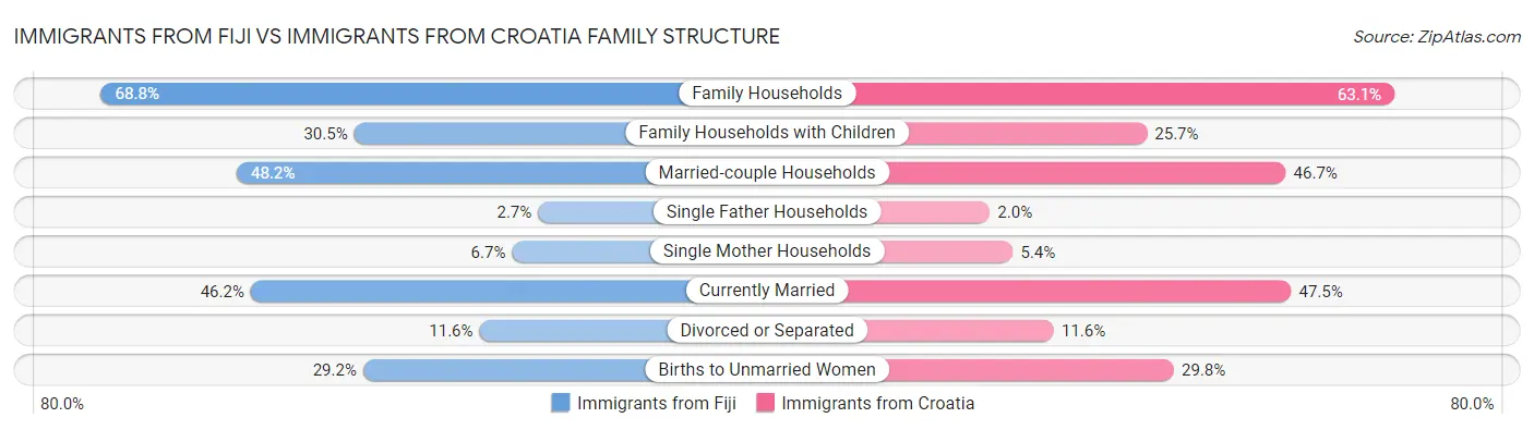 Immigrants from Fiji vs Immigrants from Croatia Family Structure