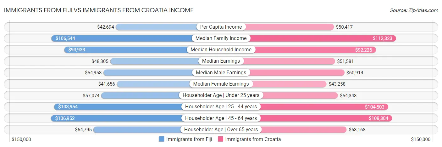 Immigrants from Fiji vs Immigrants from Croatia Income