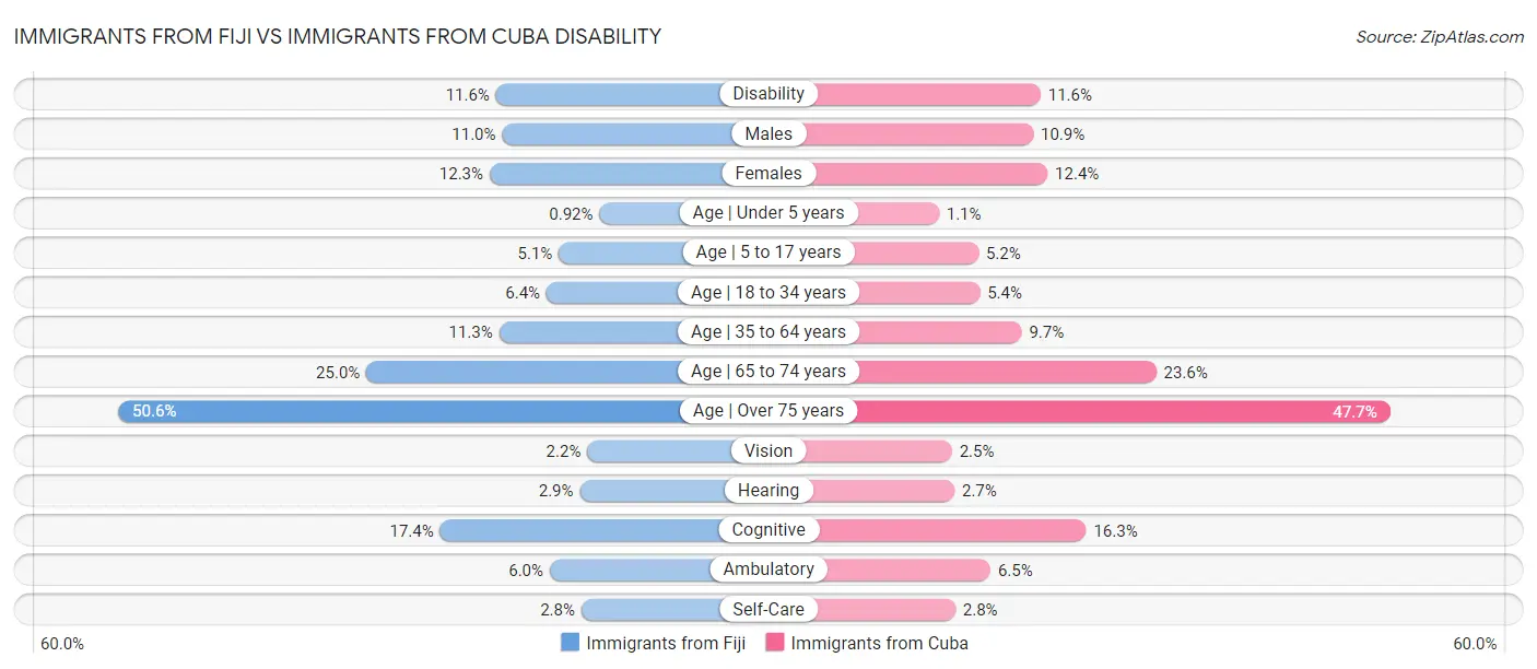 Immigrants from Fiji vs Immigrants from Cuba Disability