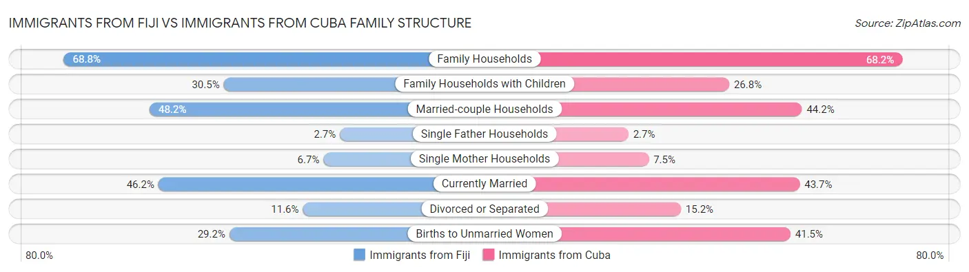Immigrants from Fiji vs Immigrants from Cuba Family Structure