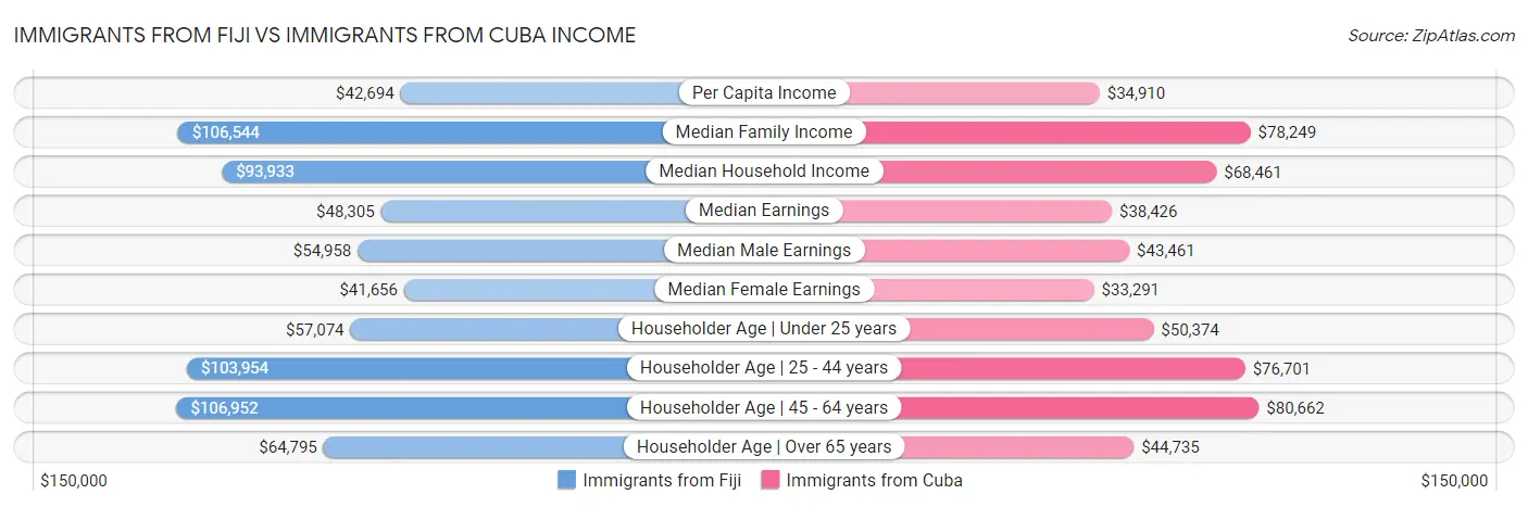 Immigrants from Fiji vs Immigrants from Cuba Income