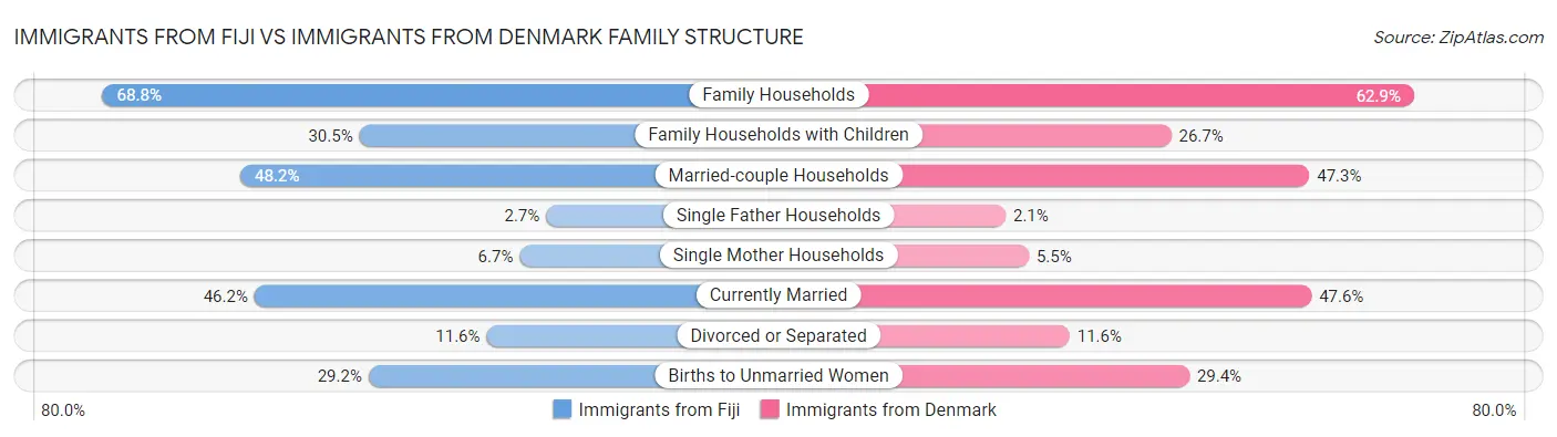 Immigrants from Fiji vs Immigrants from Denmark Family Structure