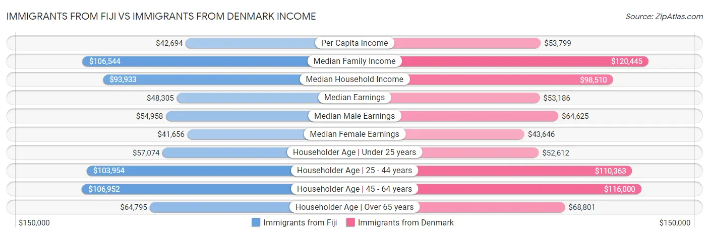 Immigrants from Fiji vs Immigrants from Denmark Income