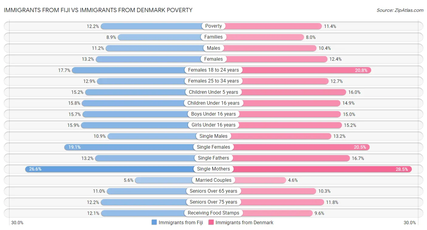 Immigrants from Fiji vs Immigrants from Denmark Poverty
