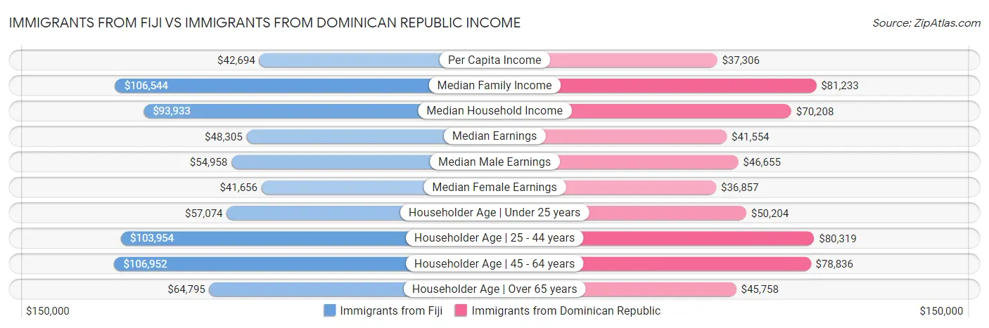 Immigrants from Fiji vs Immigrants from Dominican Republic Income