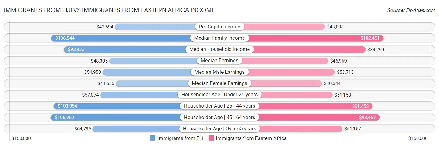 Immigrants from Fiji vs Immigrants from Eastern Africa Income
