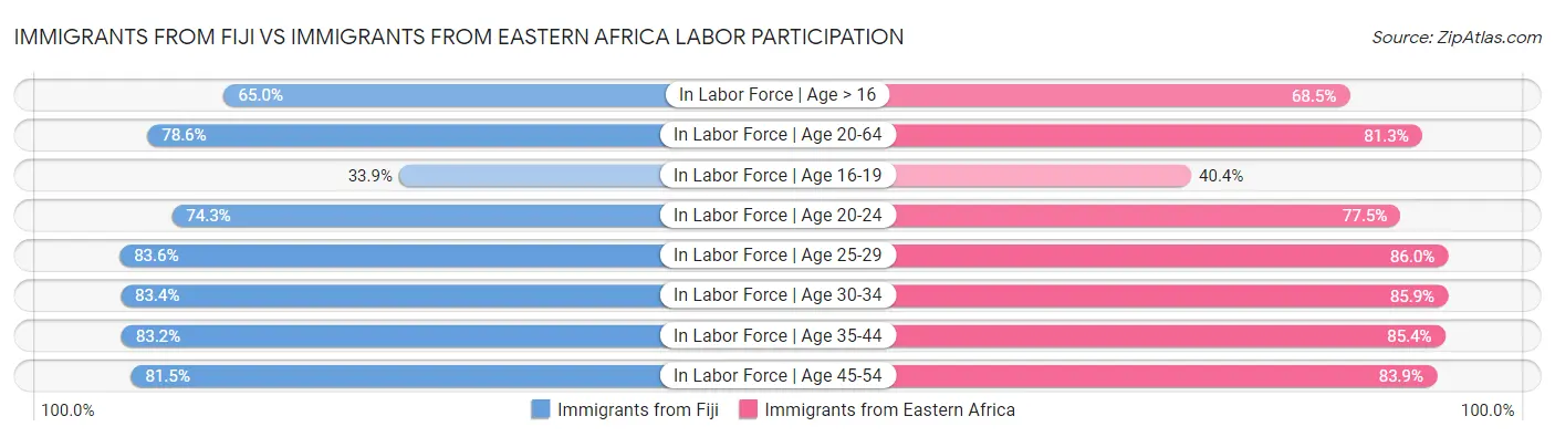 Immigrants from Fiji vs Immigrants from Eastern Africa Labor Participation