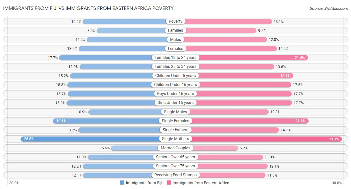 Immigrants from Fiji vs Immigrants from Eastern Africa Poverty