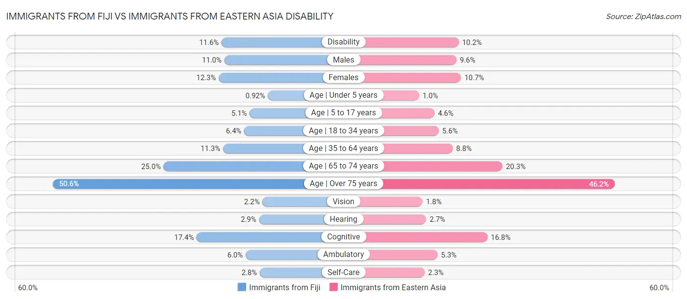 Immigrants from Fiji vs Immigrants from Eastern Asia Disability