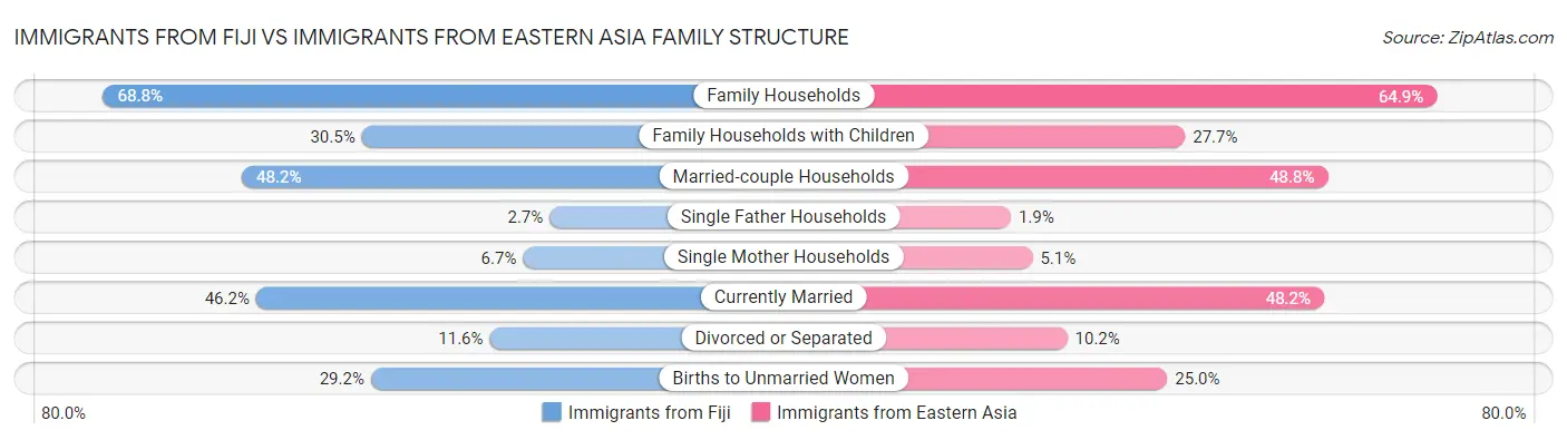 Immigrants from Fiji vs Immigrants from Eastern Asia Family Structure