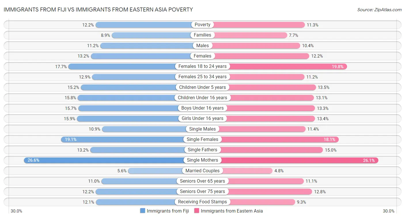 Immigrants from Fiji vs Immigrants from Eastern Asia Poverty