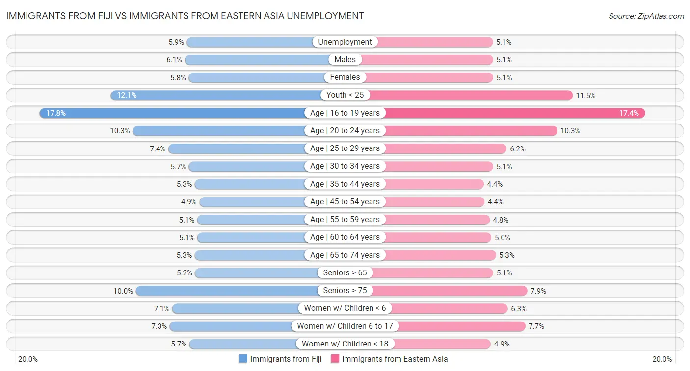 Immigrants from Fiji vs Immigrants from Eastern Asia Unemployment
