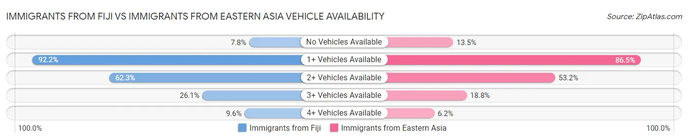 Immigrants from Fiji vs Immigrants from Eastern Asia Vehicle Availability