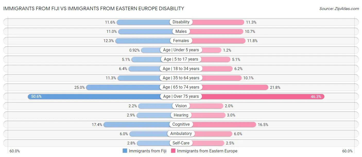 Immigrants from Fiji vs Immigrants from Eastern Europe Disability