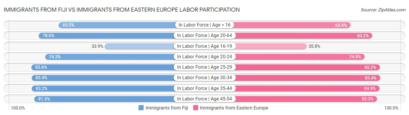 Immigrants from Fiji vs Immigrants from Eastern Europe Labor Participation