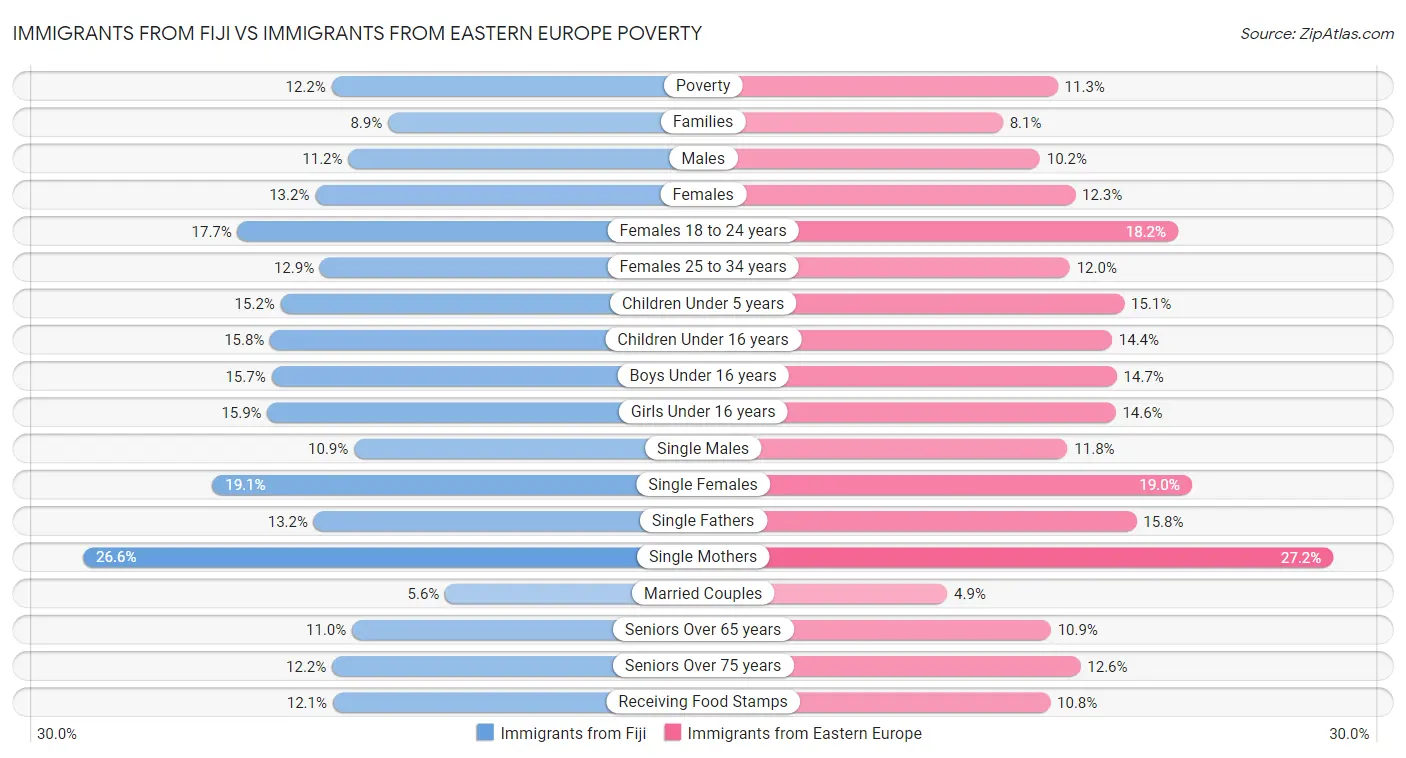 Immigrants from Fiji vs Immigrants from Eastern Europe Poverty