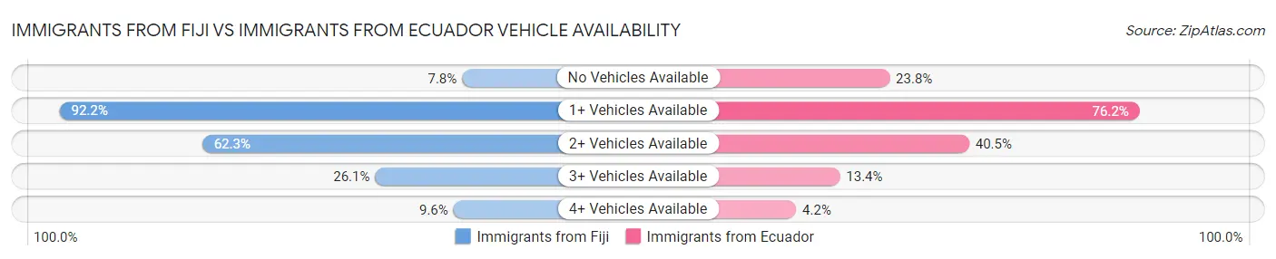 Immigrants from Fiji vs Immigrants from Ecuador Vehicle Availability