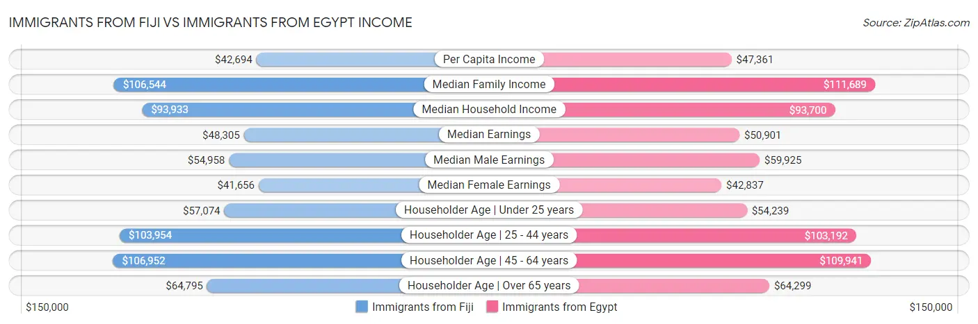 Immigrants from Fiji vs Immigrants from Egypt Income
