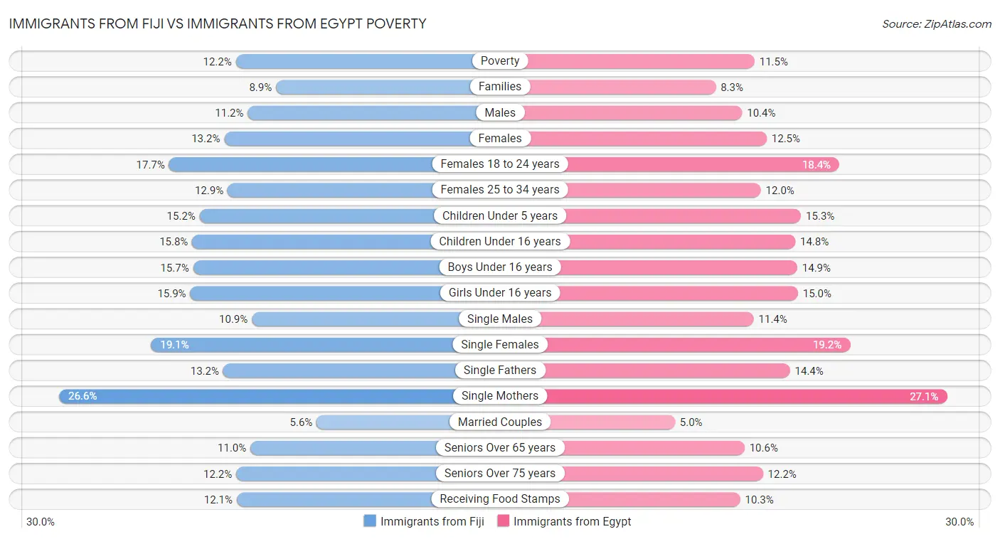 Immigrants from Fiji vs Immigrants from Egypt Poverty