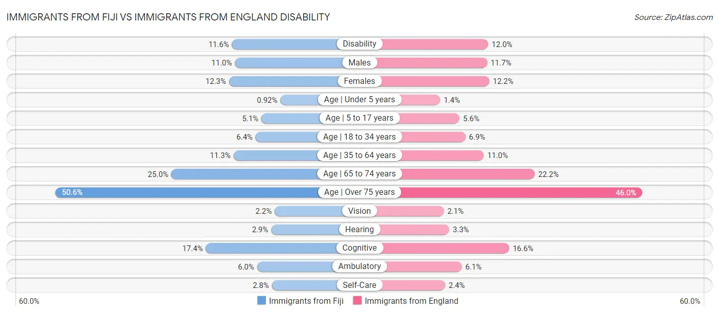 Immigrants from Fiji vs Immigrants from England Disability