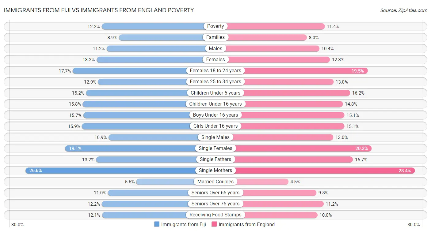 Immigrants from Fiji vs Immigrants from England Poverty