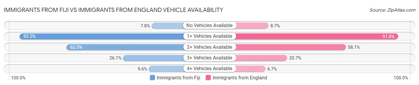 Immigrants from Fiji vs Immigrants from England Vehicle Availability