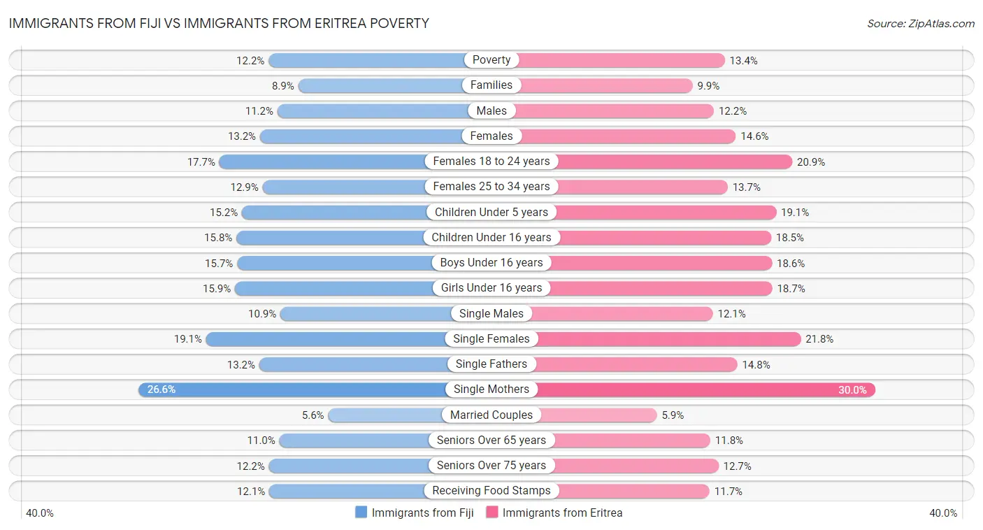 Immigrants from Fiji vs Immigrants from Eritrea Poverty