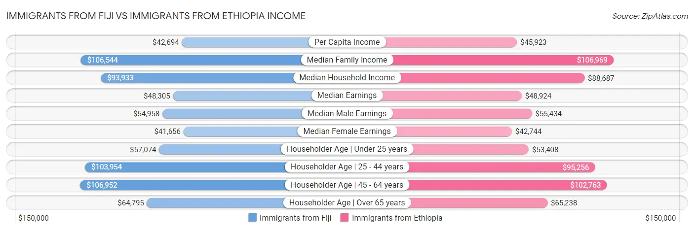 Immigrants from Fiji vs Immigrants from Ethiopia Income