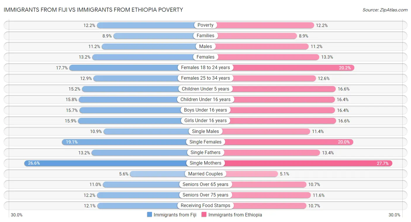 Immigrants from Fiji vs Immigrants from Ethiopia Poverty