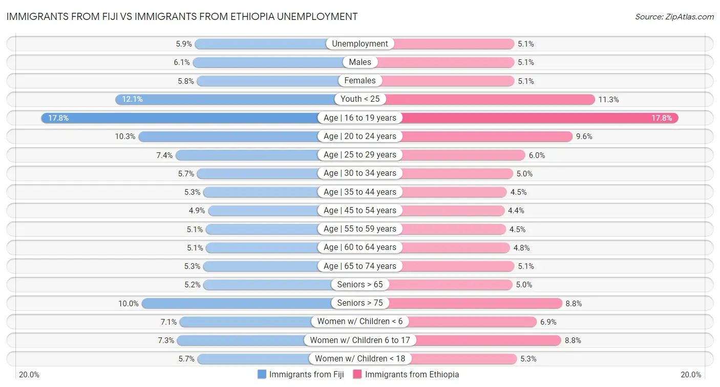 Immigrants from Fiji vs Immigrants from Ethiopia Unemployment