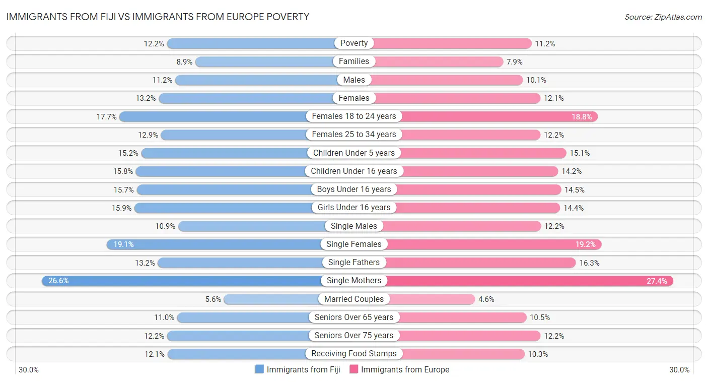 Immigrants from Fiji vs Immigrants from Europe Poverty