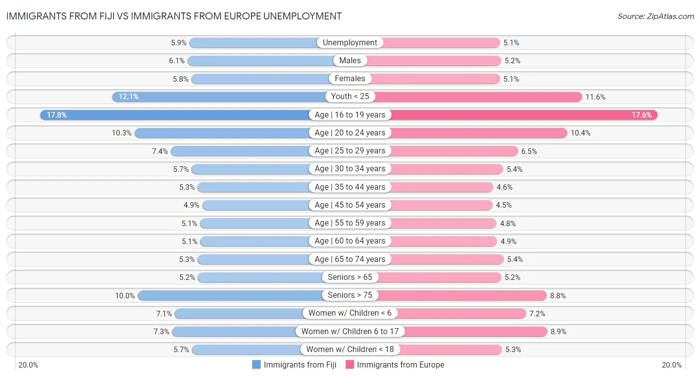 Immigrants from Fiji vs Immigrants from Europe Unemployment