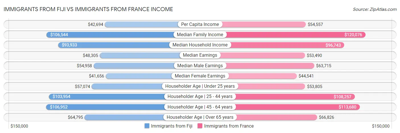 Immigrants from Fiji vs Immigrants from France Income