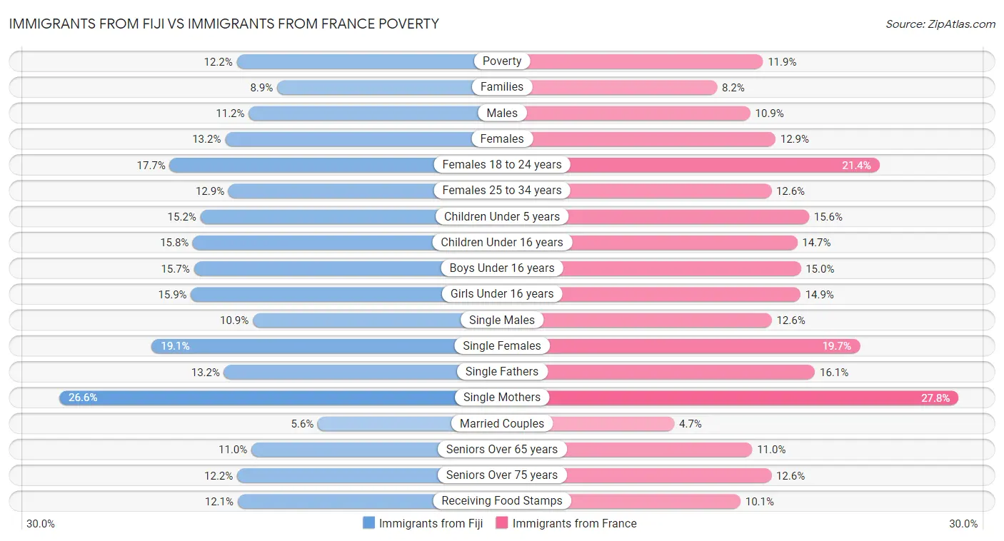 Immigrants from Fiji vs Immigrants from France Poverty