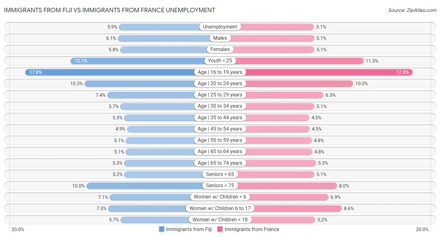 Immigrants from Fiji vs Immigrants from France Unemployment