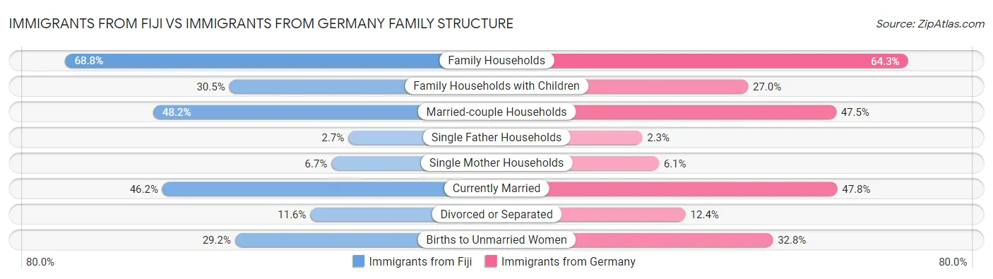 Immigrants from Fiji vs Immigrants from Germany Family Structure