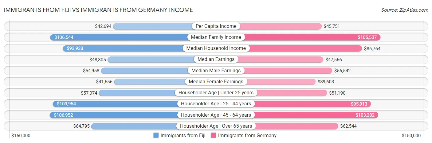 Immigrants from Fiji vs Immigrants from Germany Income
