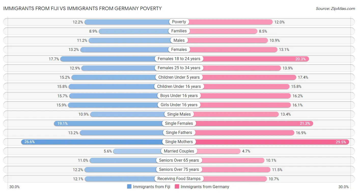 Immigrants from Fiji vs Immigrants from Germany Poverty