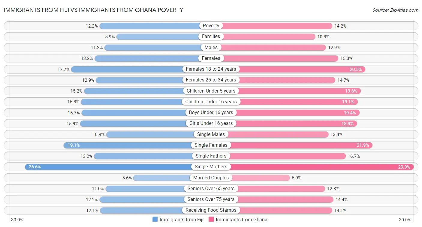 Immigrants from Fiji vs Immigrants from Ghana Poverty