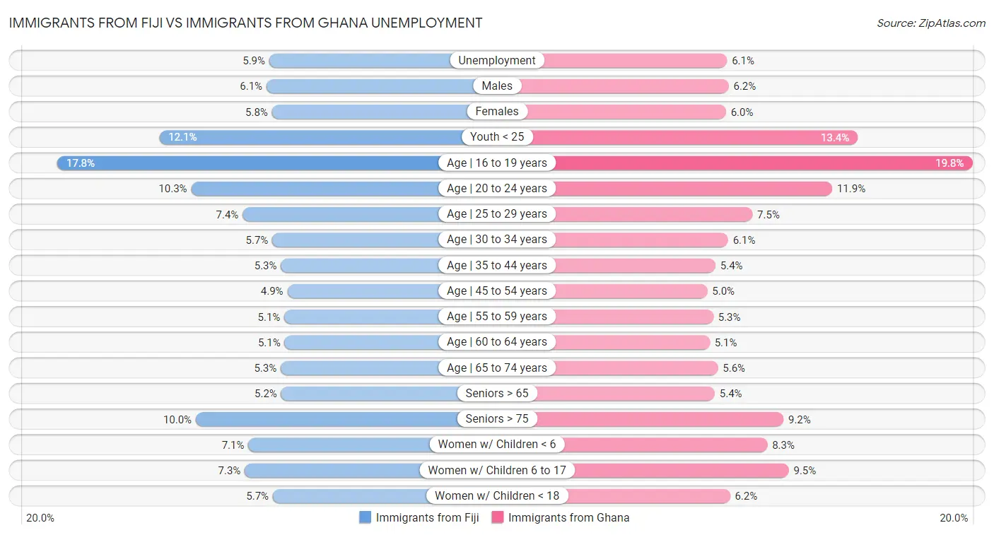 Immigrants from Fiji vs Immigrants from Ghana Unemployment
